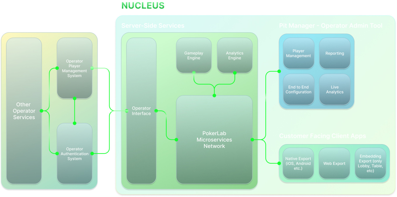 PokerLab Network Diagram